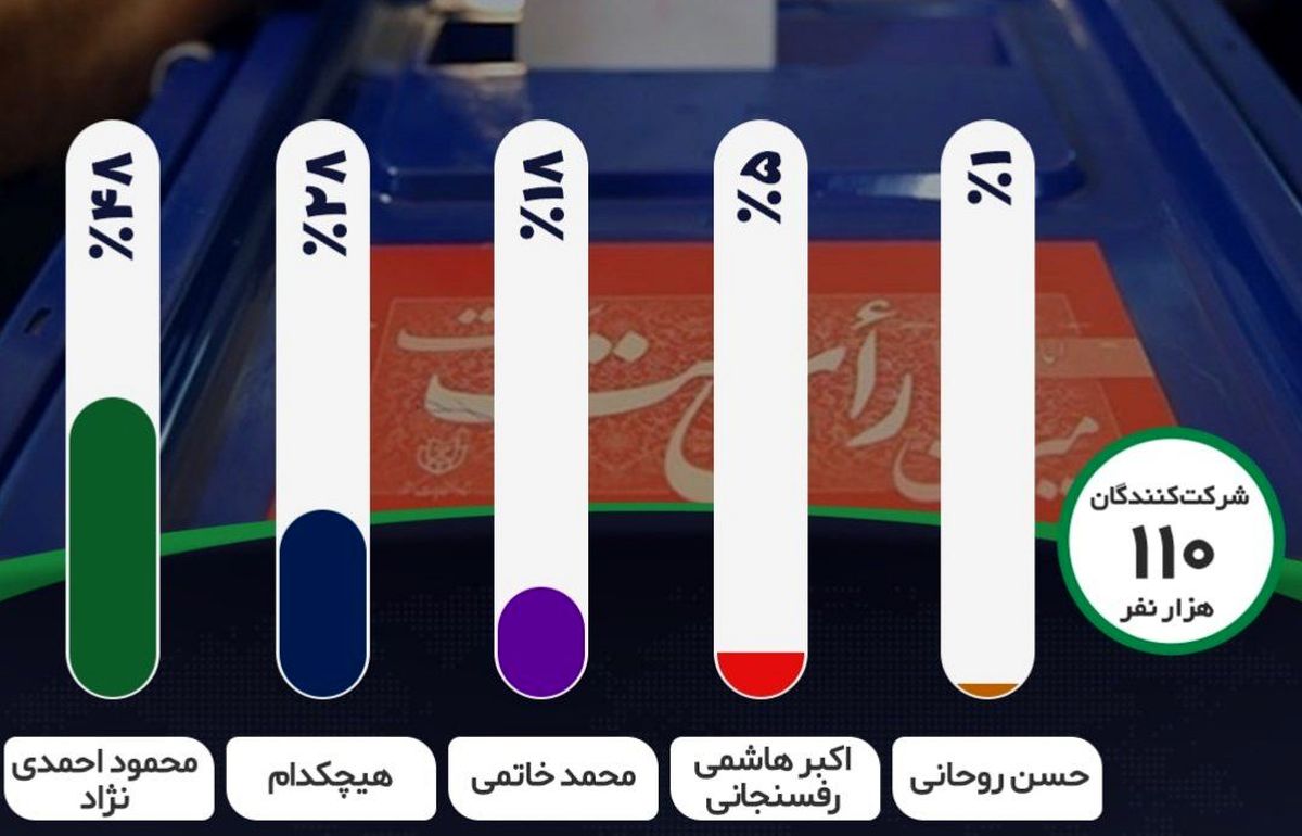 کدام رئیسجمهور بهترین عملکرد را در دوره خود داشت؟ / مخاطبان خبرفوری، احمدینژاد را موفقترین رئیس دولت میدانند