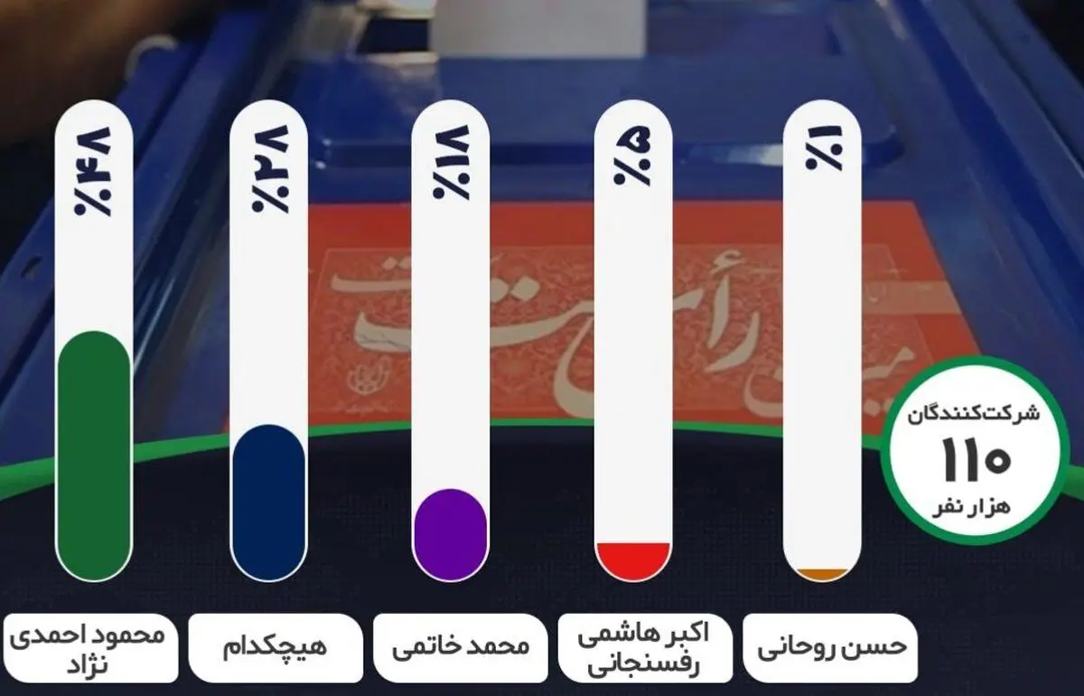 کدام رئیس‌جمهور بهترین عملکرد را در دوره خود داشت؟ / مخاطبان خبرفوری، احمدی‌نژاد را موفق‌ترین رئیس دولت می‌دانند