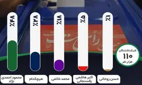کدام رئیس‌جمهور بهترین عملکرد را در دوره خود داشت؟ / مخاطبان خبرفوری، احمدی‌نژاد را موفق‌ترین رئیس دولت می‌دانند