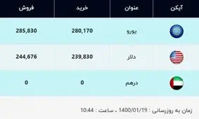قیمت دلار، امروز ۱۹ فروردین ۱۴۰۰