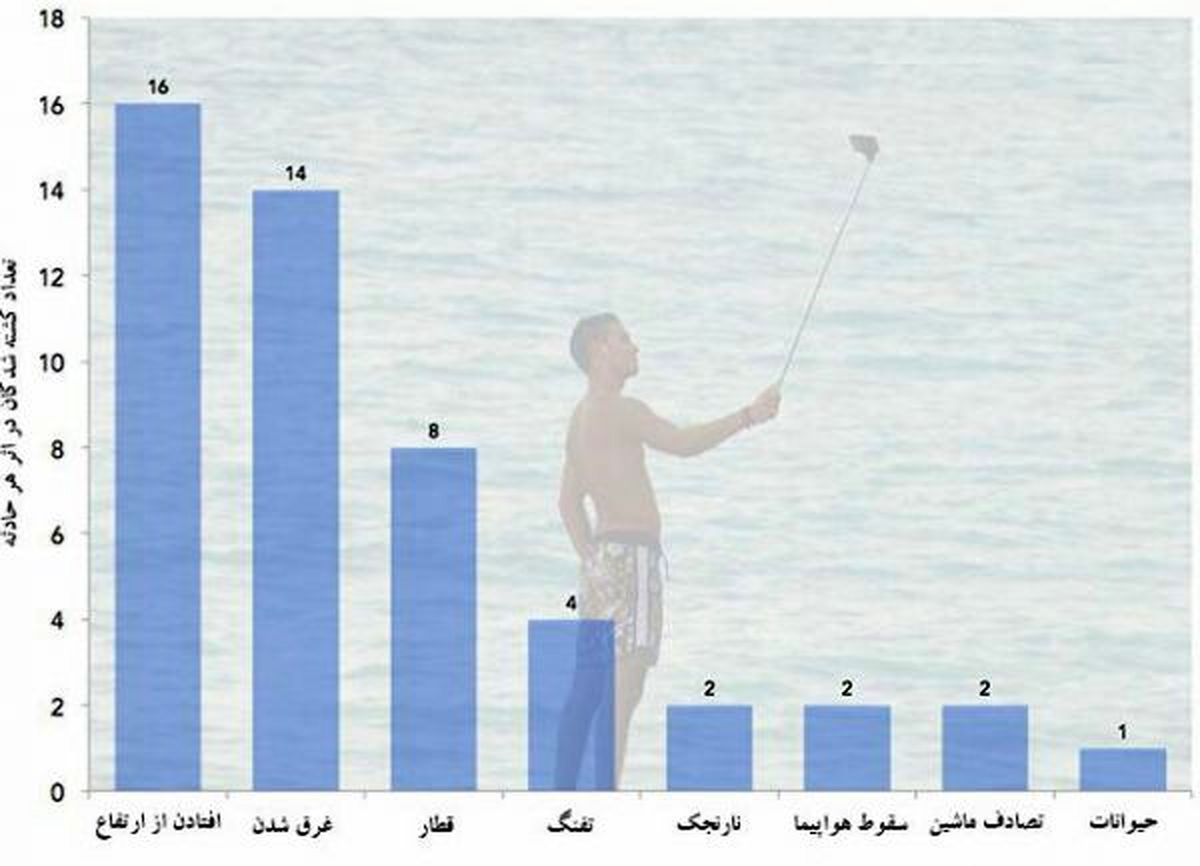 سلفی های مرگبار کدامند؟