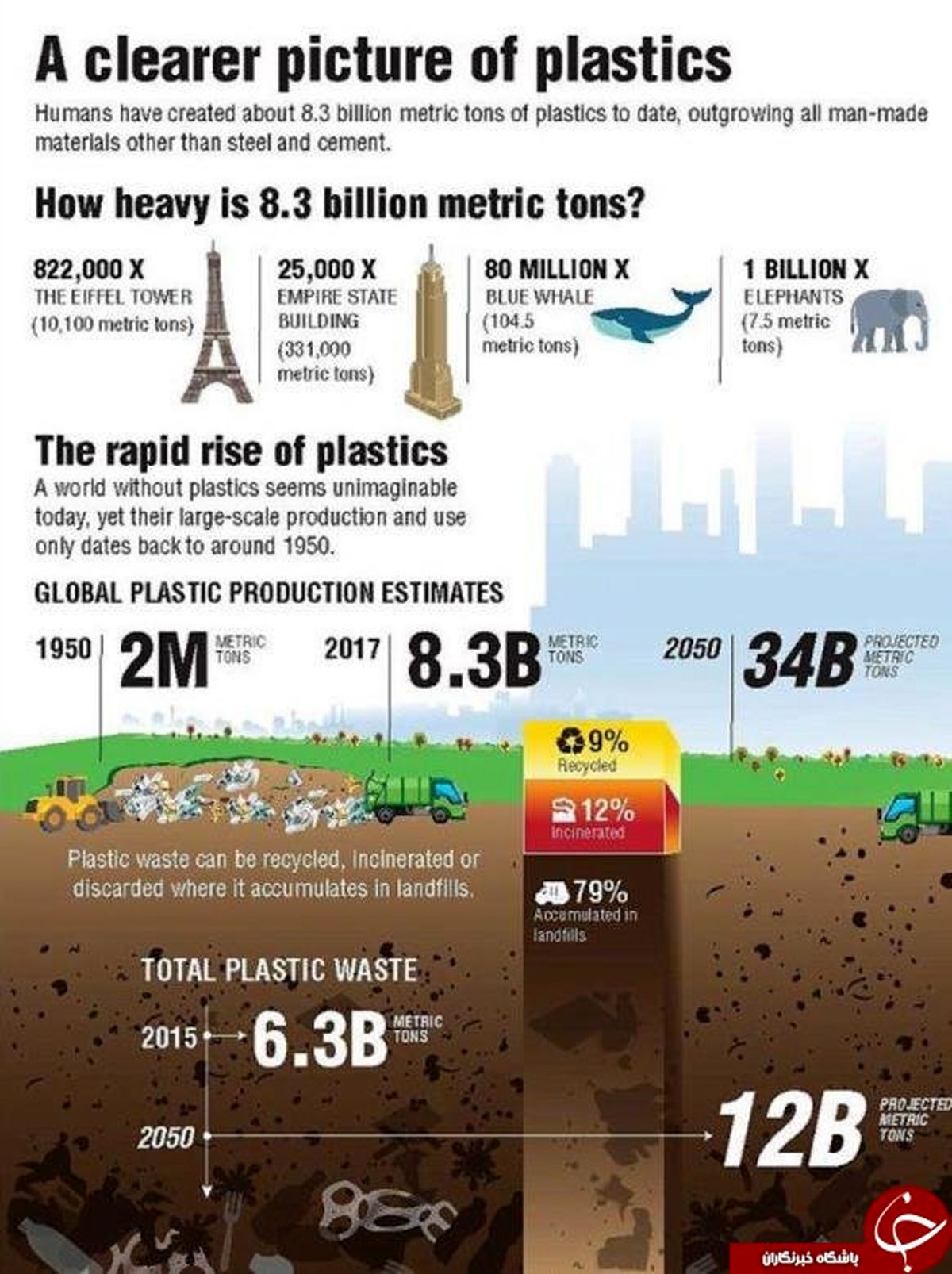 ۹.۱ میلیارد تن زباله پلاستیکی روی زمین