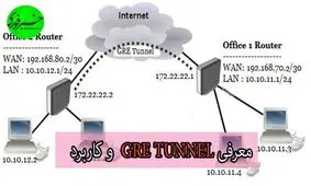 معرفی GRE TUNNEL / روش ساده اتصال چند رایانه به صورت اختصاصی و امن با کیلومترها فاصله