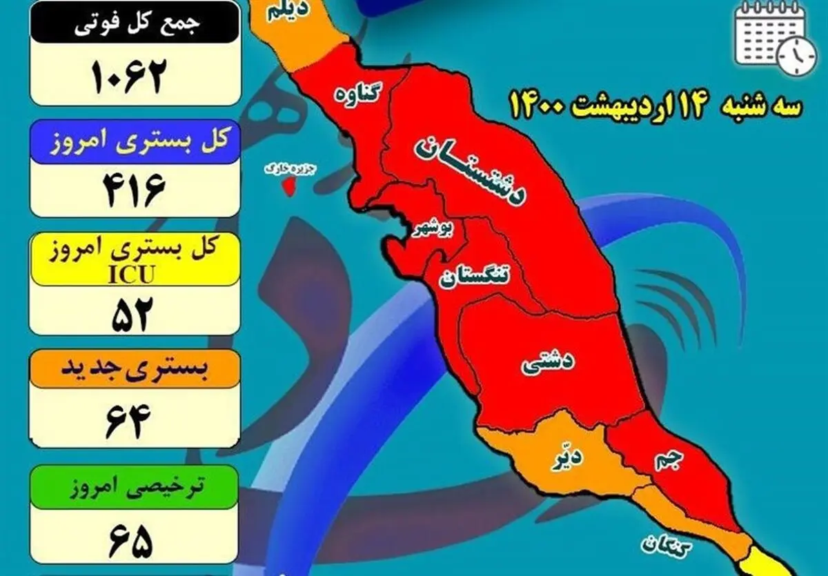 شیب ابتلا به بیماری کرونا در استان بوشهر کاهشی شد