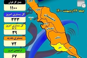 فوتی‌های کرونا در استان بوشهر به ۱۱۰۰نفر رسید