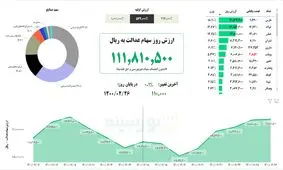 ارزش سهام عدالت، امروز ۲۶ اردیبهشت ۱۴۰۰