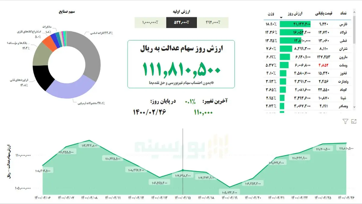 ارزش سهام عدالت، امروز ۲۶ اردیبهشت ۱۴۰۰