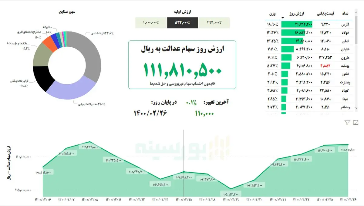 ارزش سهام عدالت، امروز ۲۶ اردیبهشت ۱۴۰۰