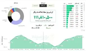 ارزش سهام عدالت، امروز ۲۶ اردیبهشت ۱۴۰۰