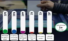 "فرمان اول رئیس جمهور" اگر مخاطبان خبر فوری بر کرسی پاستور بنشینند/ رابطه با آمریکا و اروپا بهبود می یابد و منتظر افزایش یارانه نباشید