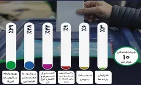 "فرمان اول رئیس جمهور" اگر مخاطبان خبر فوری بر کرسی پاستور بنشینند/ رابطه با آمریکا و اروپا بهبود می یابد و منتظر افزایش یارانه نباشید