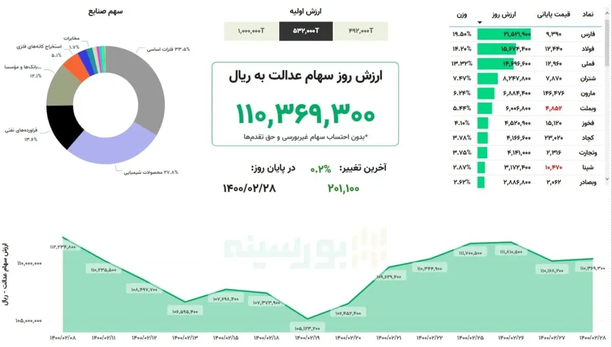 ارزش سهام عدالت، امروز ۲۸ اردیبهشت ۱۴۰۰