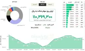 ارزش سهام عدالت، امروز ۲۸ اردیبهشت ۱۴۰۰