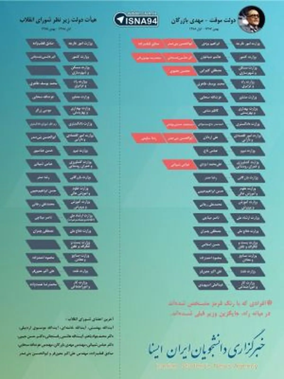 کابینه های بعد از انقلاب در یک نگاه