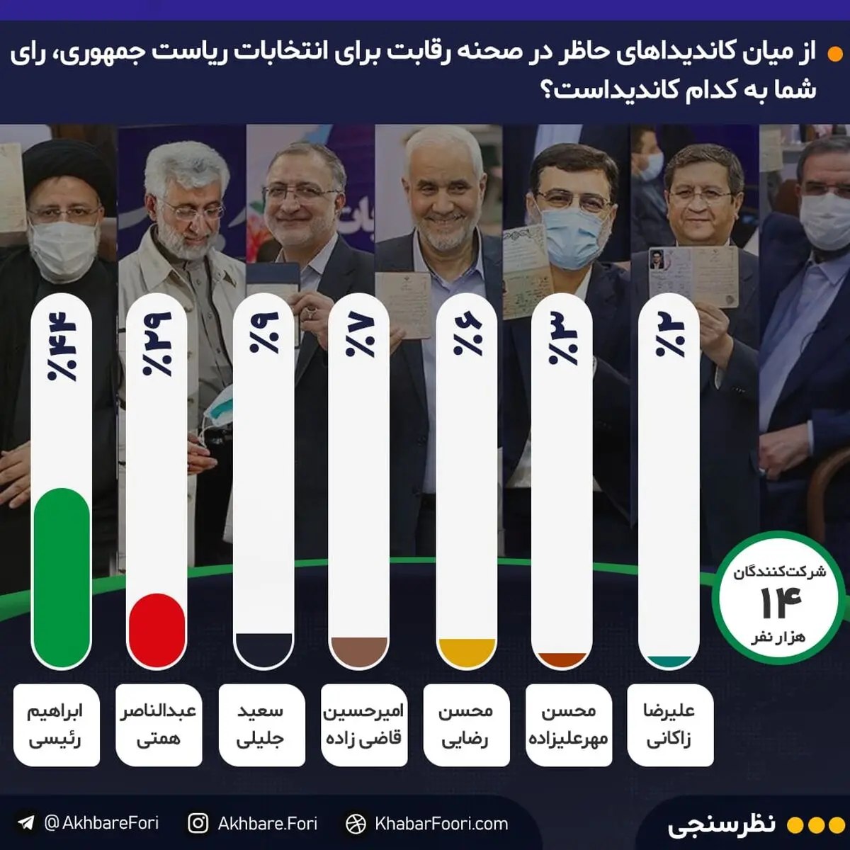 انتخابات، پیش از مرحله اول، به مرحله دوم رفت! / وحدت اصلاح‌طلبان و اصولگرایان در چهارشنبه سرنوشت / کاندیداهای انصرافی چقدر رای داشتند؟