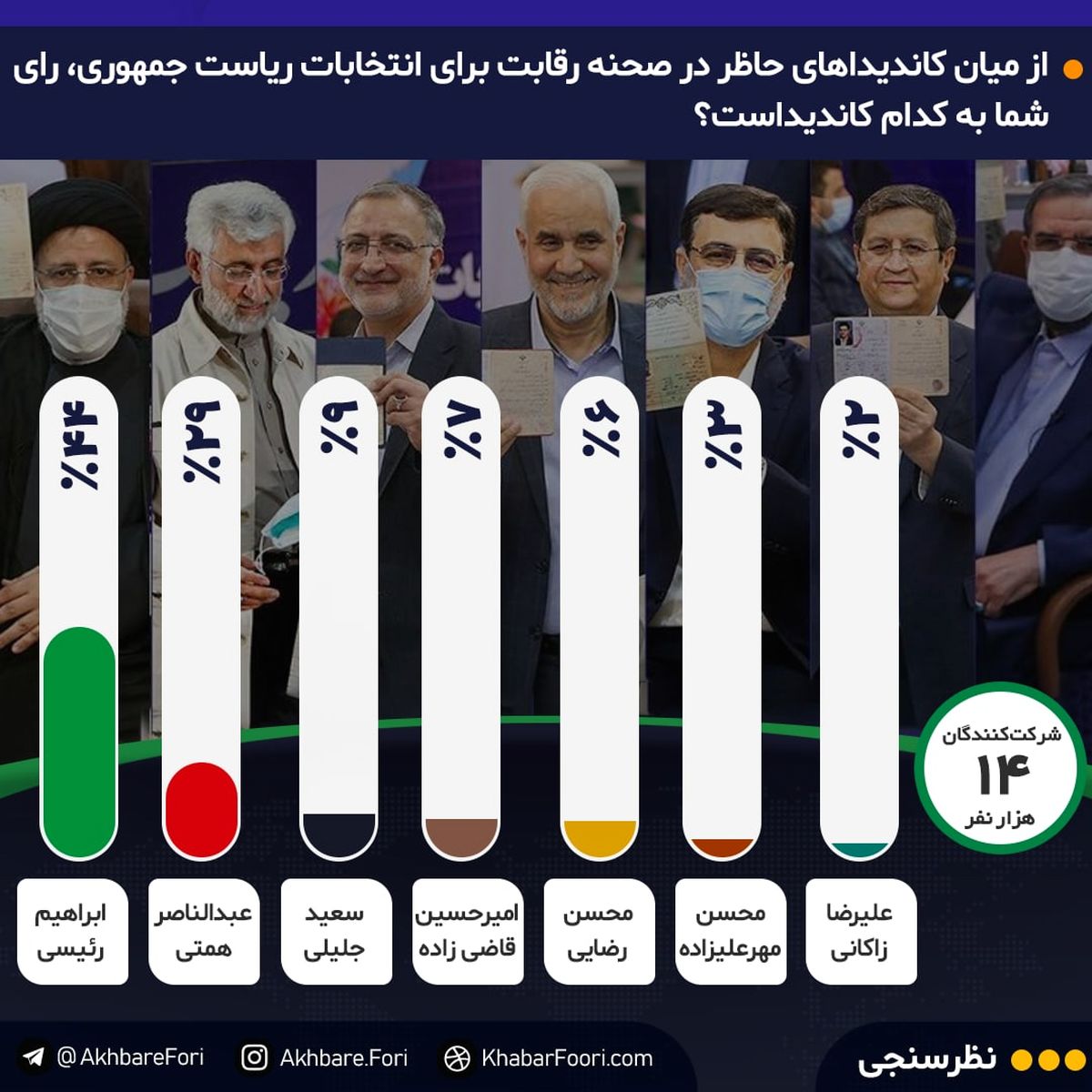 انتخابات، پیش از مرحله اول، به مرحله دوم رفت! / وحدت اصلاحطلبان و اصولگرایان در چهارشنبه سرنوشت / کاندیداهای انصرافی چقدر رای داشتند؟