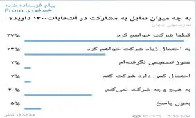 چند درصد از مردم فردا در انتخابات شرکت می‌کنند؟ / نتایج نظرسنجی خبرفوری حکایت از مشارکت بالای ۵۰درصد دارد