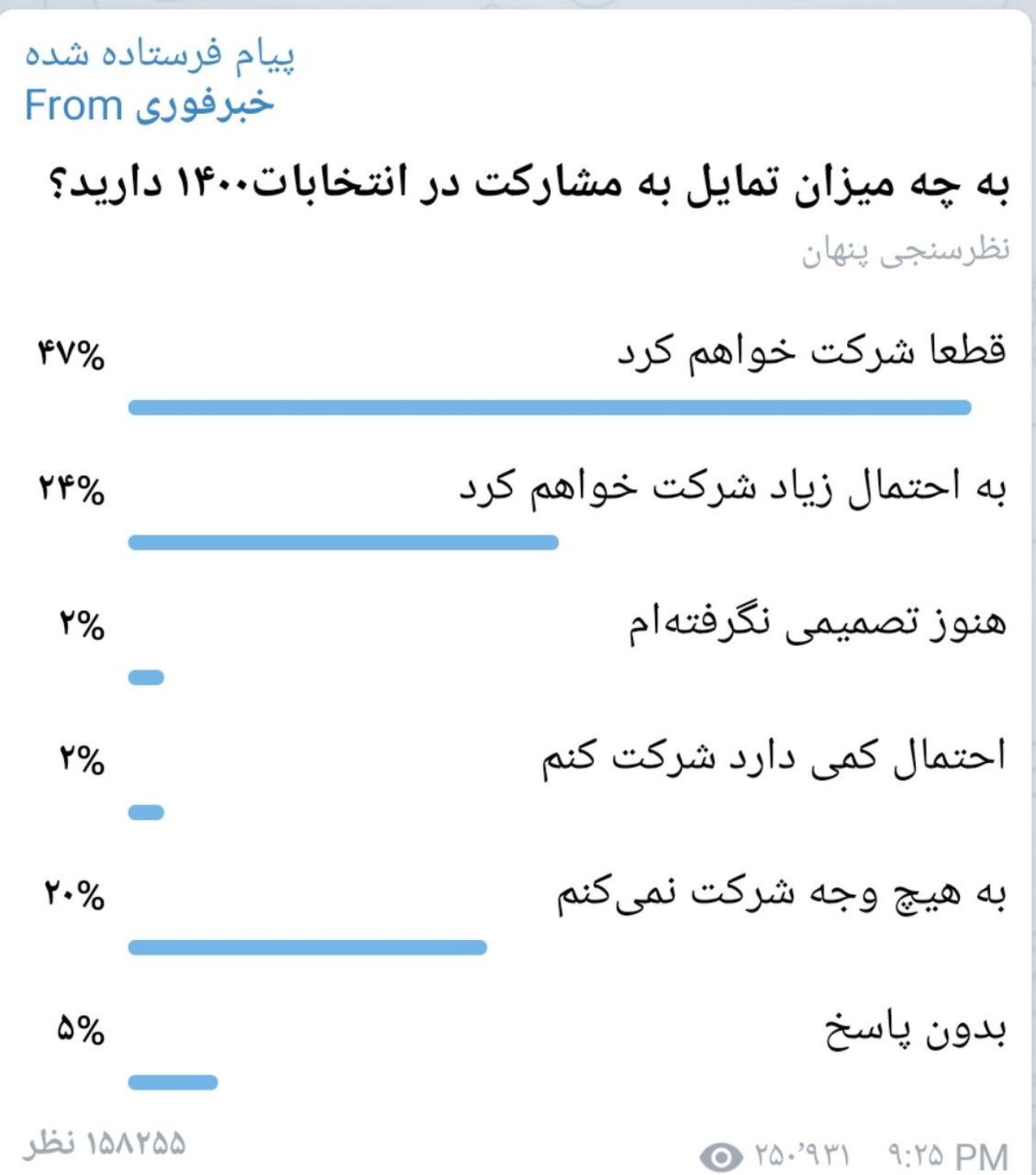 چند درصد از مردم فردا در انتخابات شرکت میکنند؟ / نتایج نظرسنجی خبرفوری حکایت از مشارکت بالای ۵۰درصد دارد