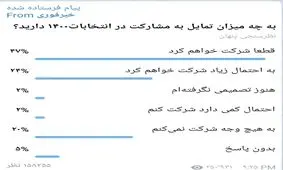 چند درصد از مردم فردا در انتخابات شرکت می‌کنند؟ / نتایج نظرسنجی خبرفوری حکایت از مشارکت بالای ۵۰درصد دارد