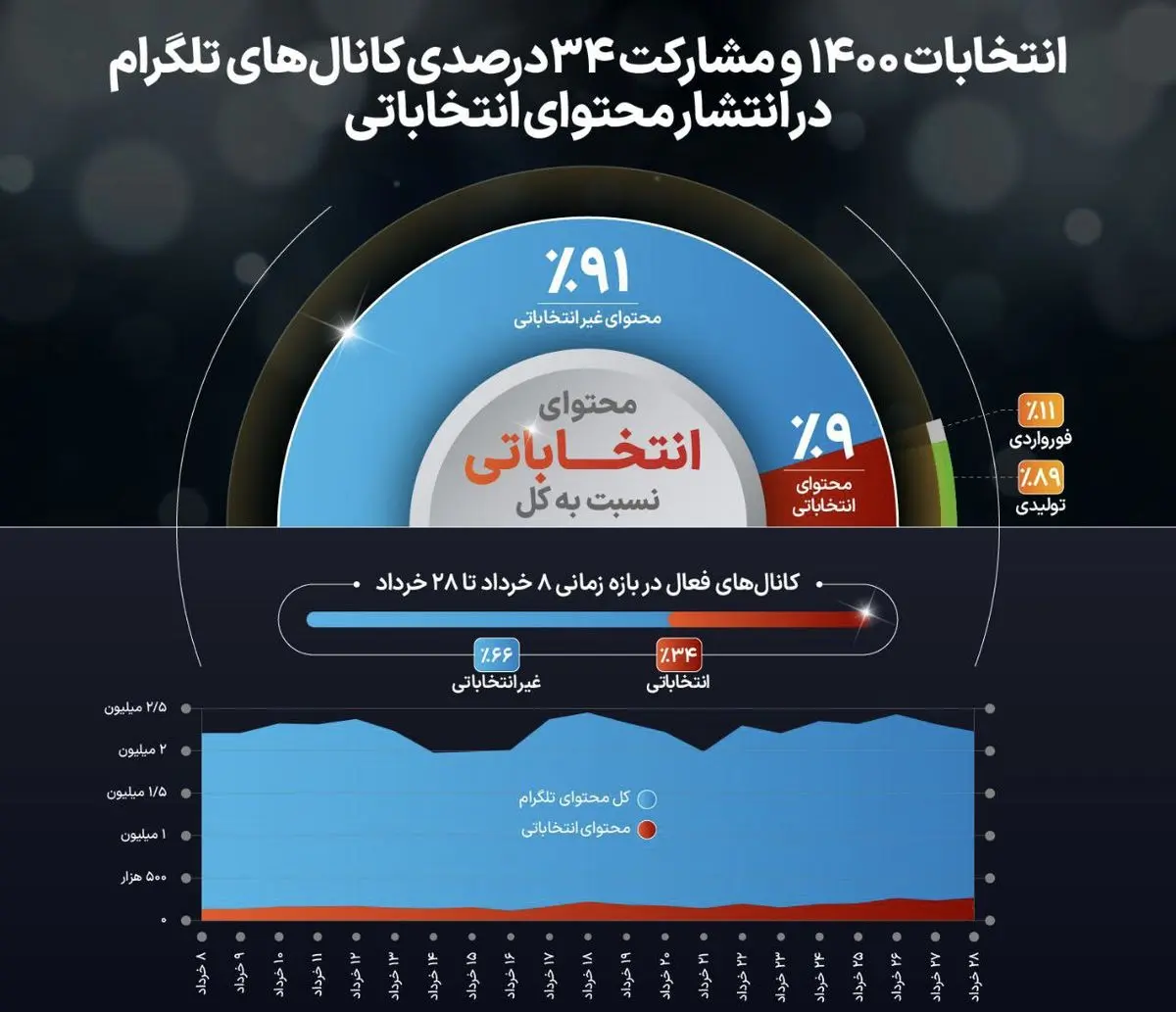 انتخابات ۱۴۰۰؛ مشارکت ۳۴درصدی کانال‌های تلگرام در انتشار محتوای انتخاباتی