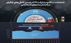 انتخابات ۱۴۰۰؛ مشارکت ۳۴درصدی کانال‌های تلگرام در انتشار محتوای انتخاباتی