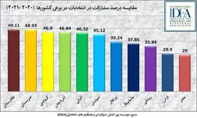مروری بر نرخ مشارکت در انتخابات ایران و جهان