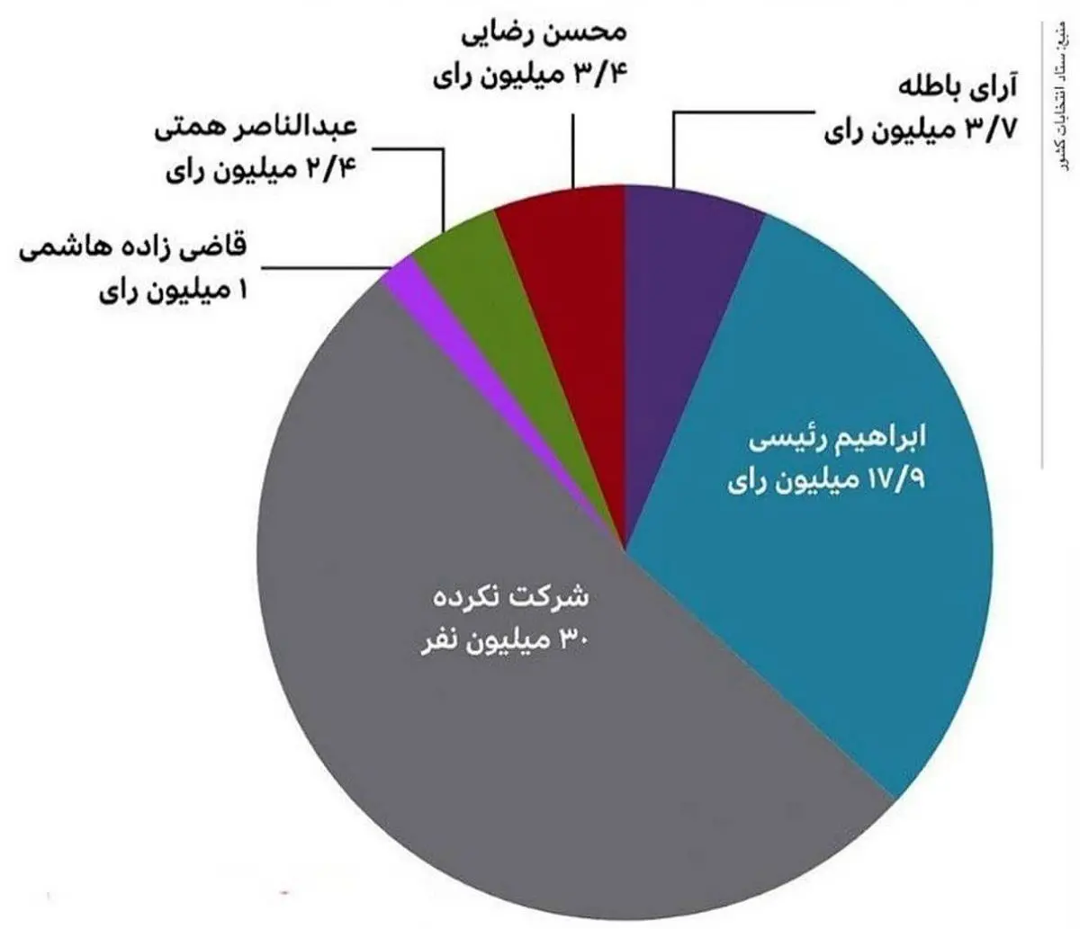 جریان‌شناسی آرای ۲۸ خرداد / آرای باطله را چه‌کسانی به صندوق انداختند؟ / رای رئیسی متعلق به اصولگرایان بود؟