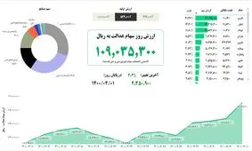 ارزش سهام عدالت، امروز ۱ تیر ۱۴۰۰