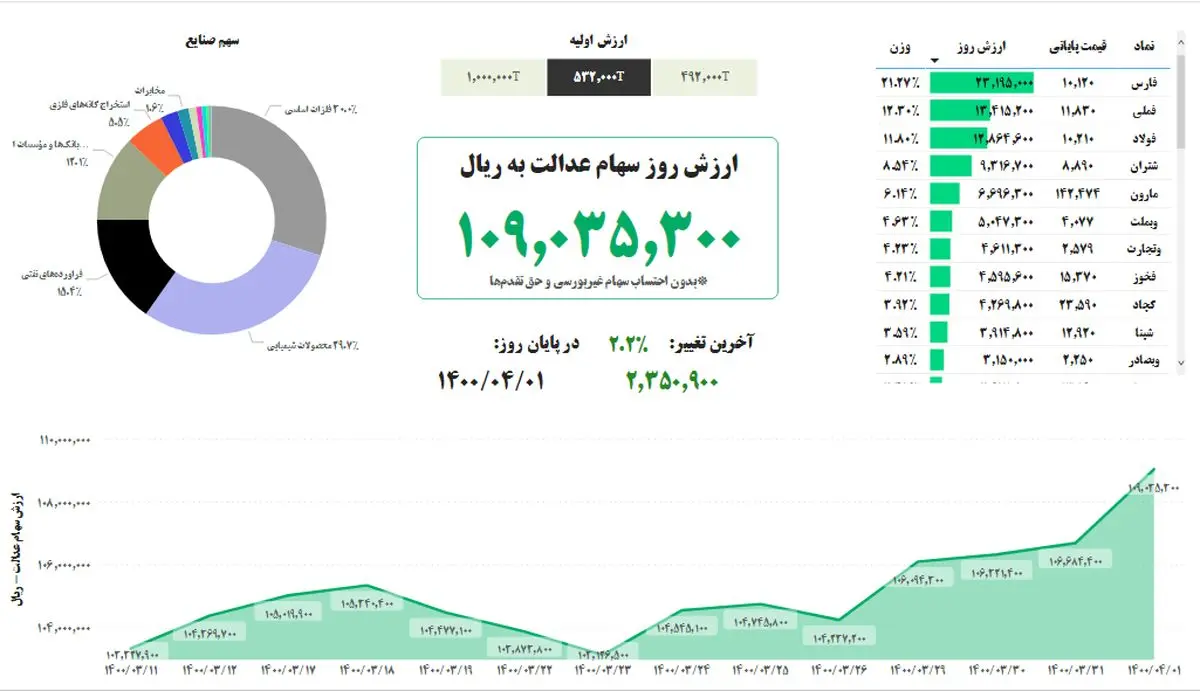 ارزش سهام عدالت، امروز ۱ تیر ۱۴۰۰
