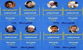 کدام رئیس جمهور بیشترین رشد دلار را تجربه کرد؟ / خاتمی رکورددار ثبات قیمت، روحانی پیشگام گرانی!