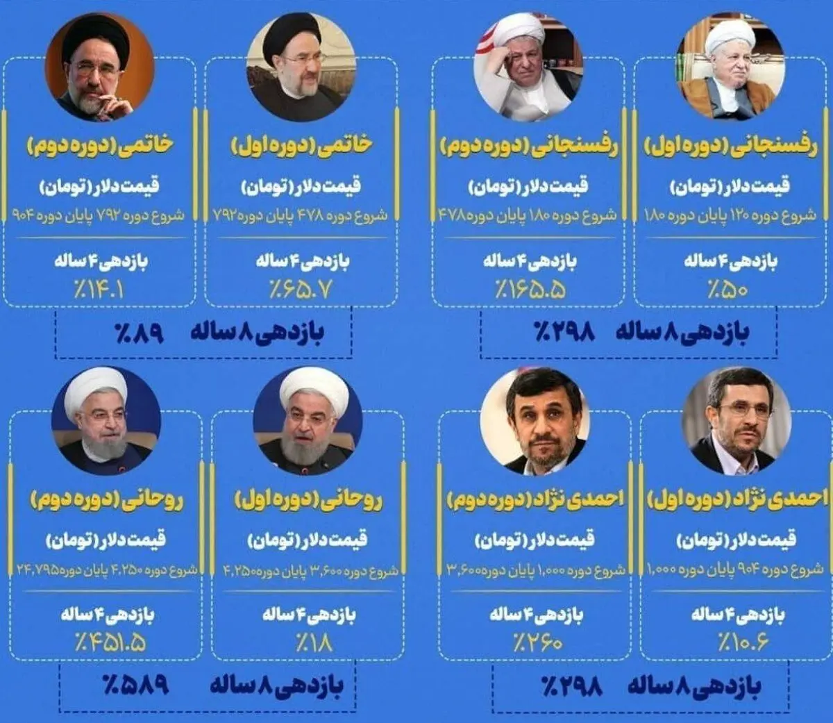 کدام رئیس جمهور بیشترین رشد دلار را تجربه کرد؟ / خاتمی رکورددار ثبات قیمت، روحانی پیشگام گرانی!