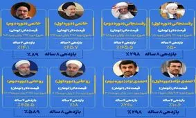 کدام رئیس جمهور بیشترین رشد دلار را تجربه کرد؟ / خاتمی رکورددار ثبات قیمت، روحانی پیشگام گرانی!