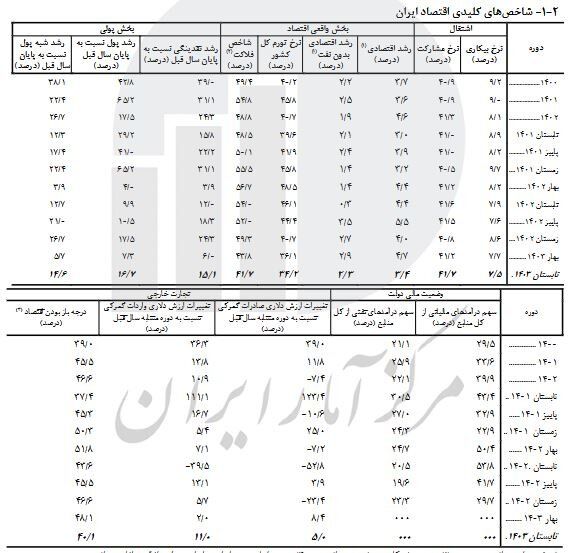 نرخ رشد اقتصادی با نفت ۳.۴ درصد؛ بدون نفت ۲.۳ درصد