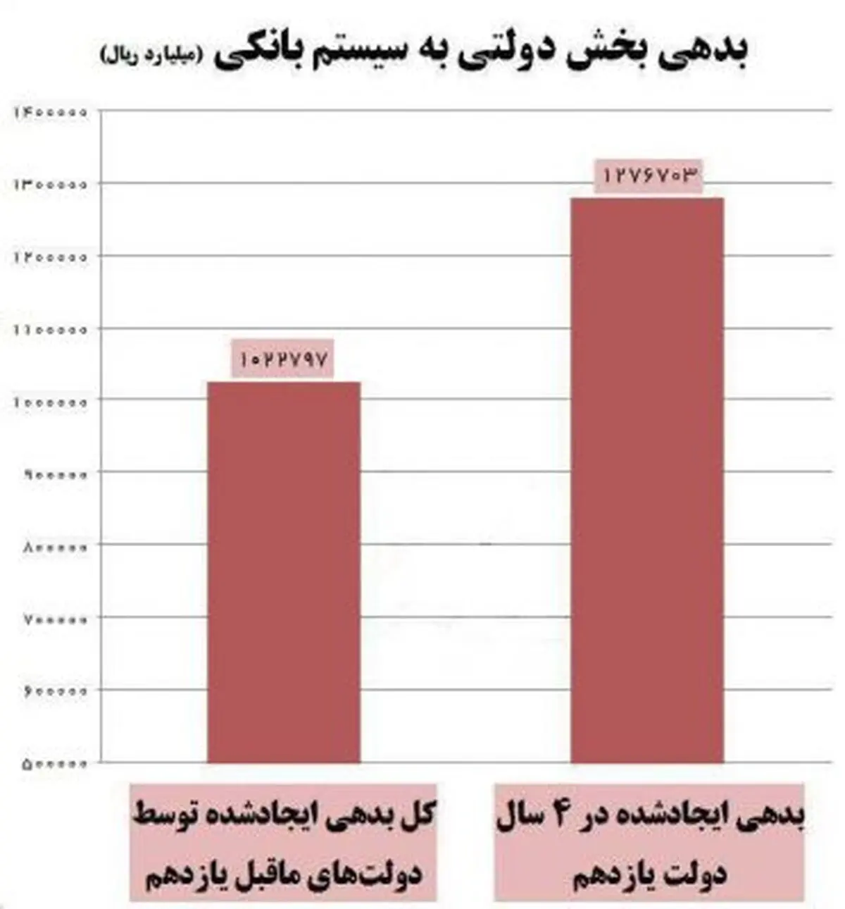۲۳۰ هزار میلیارد تومان بدهی دولت یازدهم برای دولت دوازدهم+ نمودار