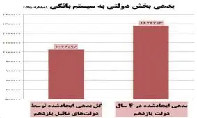 ۲۳۰ هزار میلیارد تومان بدهی دولت یازدهم برای دولت دوازدهم+ نمودار