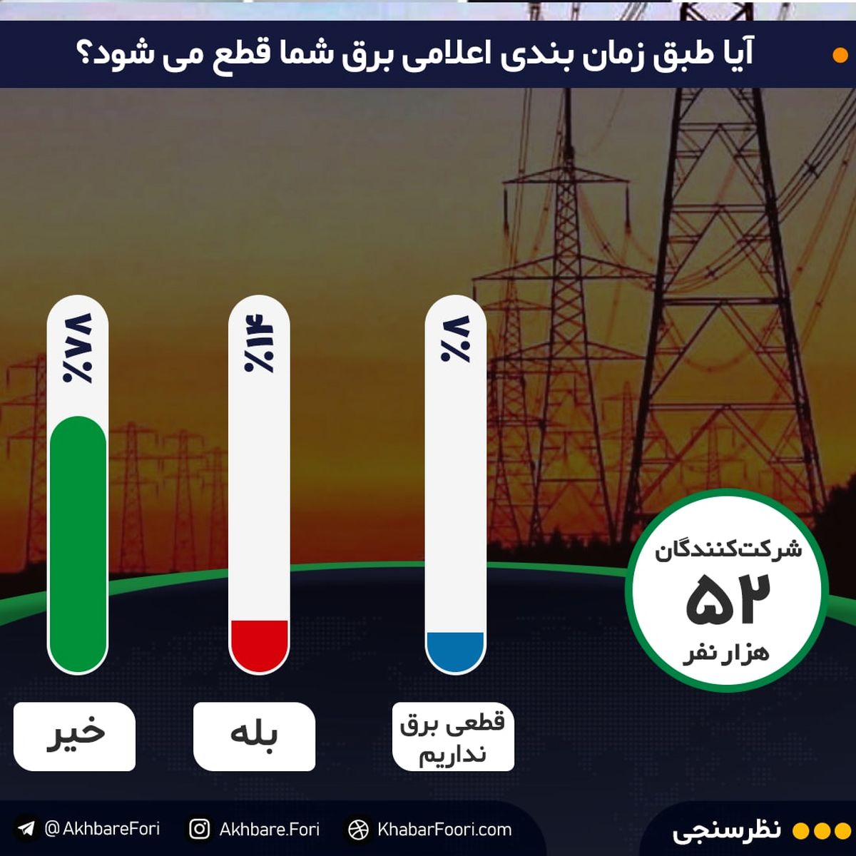 برق شما طبق برنامه قطع می‌شود؟ / ۷۸درصد مخاطبان خبرفوری: خیر!