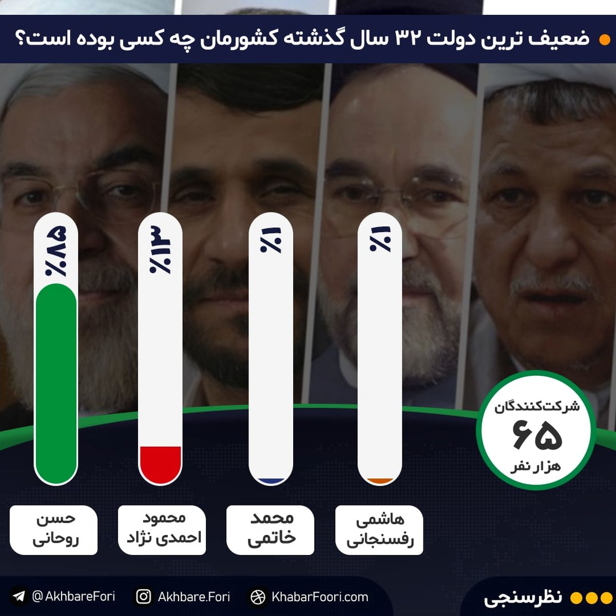 ضعیفترین دولت سه دهه اخیر کدام است؟ / ۸۵درصد مخاطبان خبرفوری میگویند: دولت روحانی!