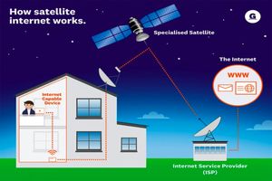 اینترنت ماهواره‌ای بزودی در آسمان ایران ظاهر می‌شود/ گفته شده این ماهواره برای غرب کشور فعال شده است