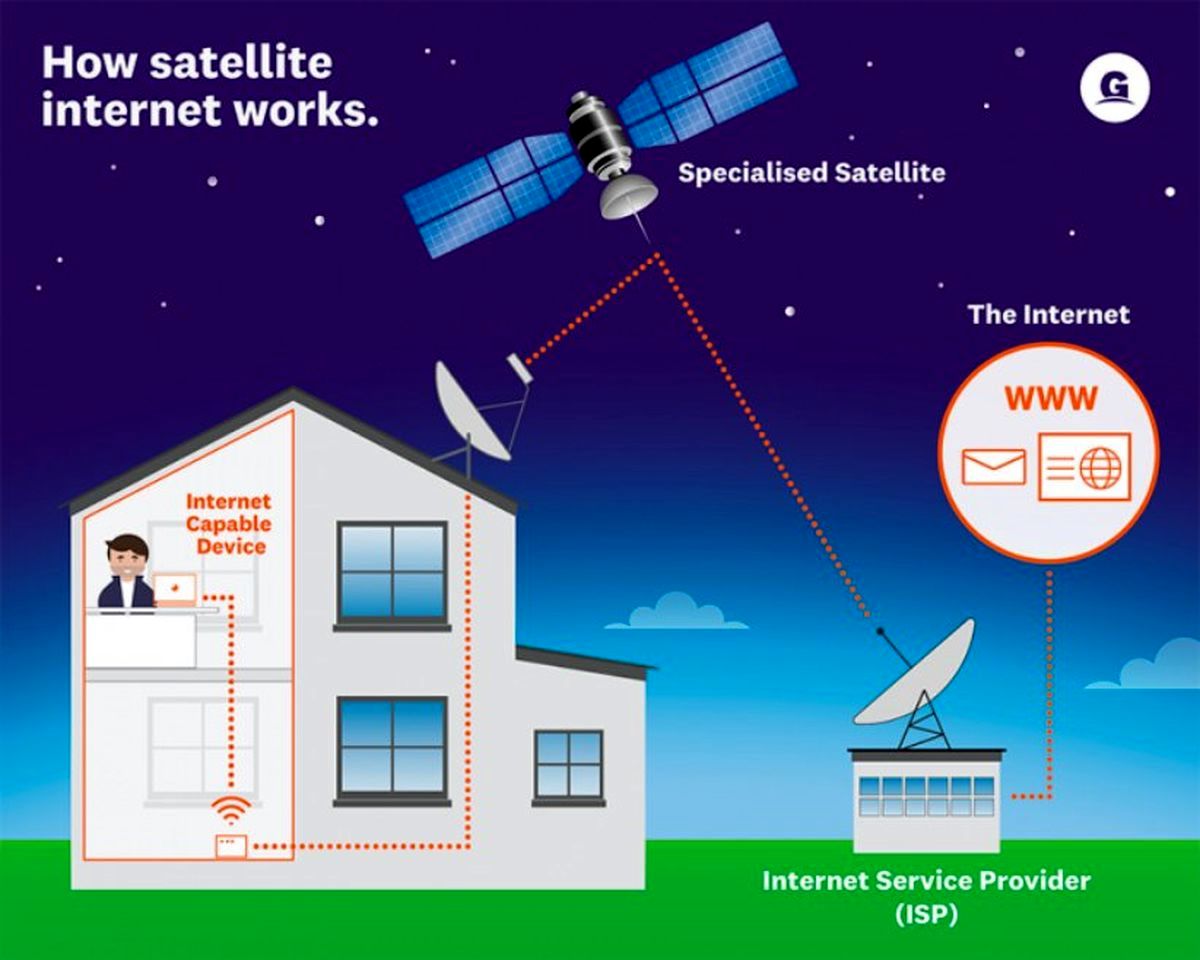 اینترنت ماهواره‌ای بزودی در آسمان ایران ظاهر می‌شود/ گفته شده این ماهواره برای غرب کشور فعال شده است