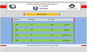 رشد سیمان خوزستان در مدار تداوم