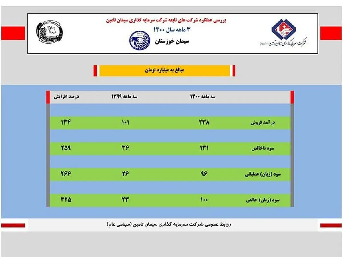 رشد سیمان خوزستان در مدار تداوم