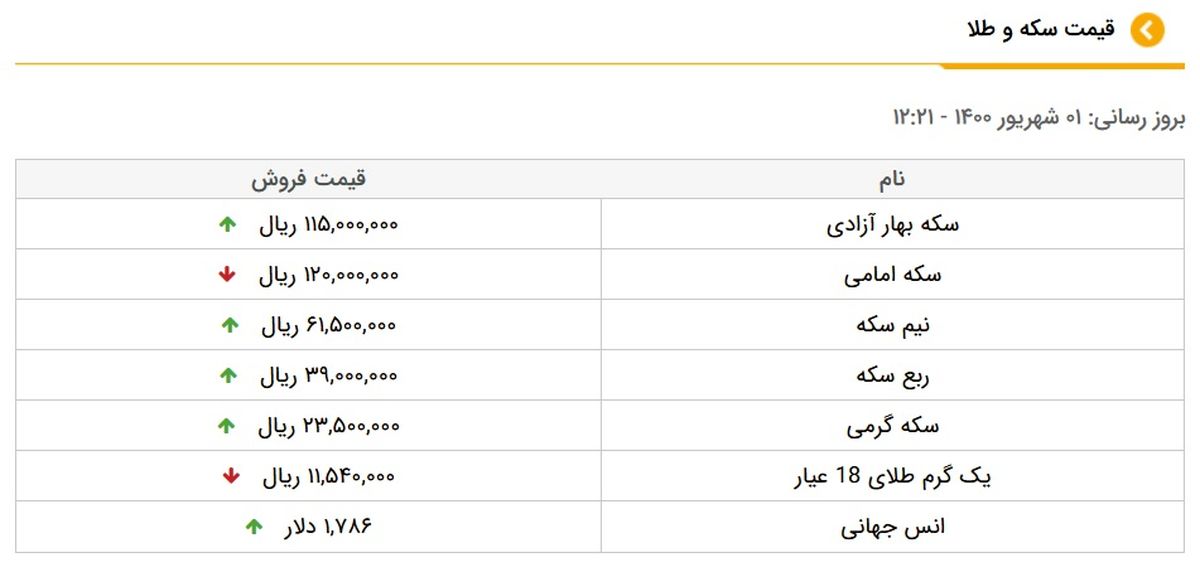 قیمت طلا و سکه، امروز، اول شهریور ۱۴۰۰