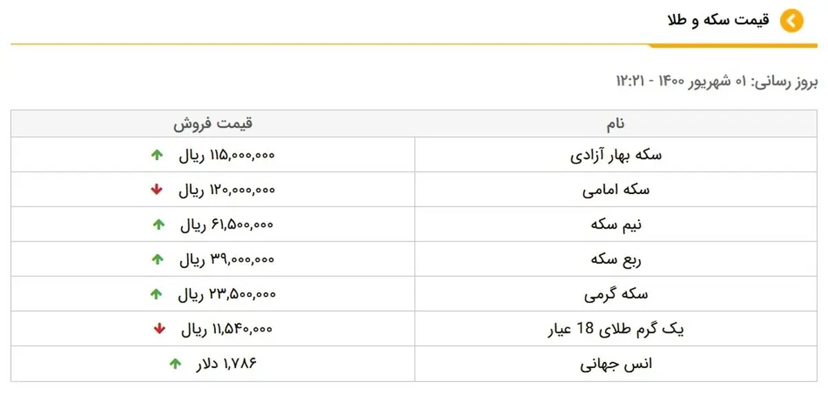 قیمت طلا و سکه، امروز، اول شهریور ۱۴۰۰