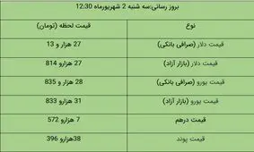 قیمت دلار و یورو در بازار آزاد، امروز ۲ شهریور ۱۴۰۰
