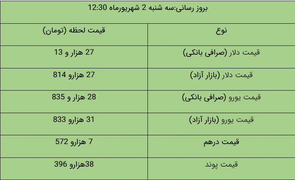 قیمت دلار و یورو در بازار آزاد، امروز ۲ شهریور ۱۴۰۰