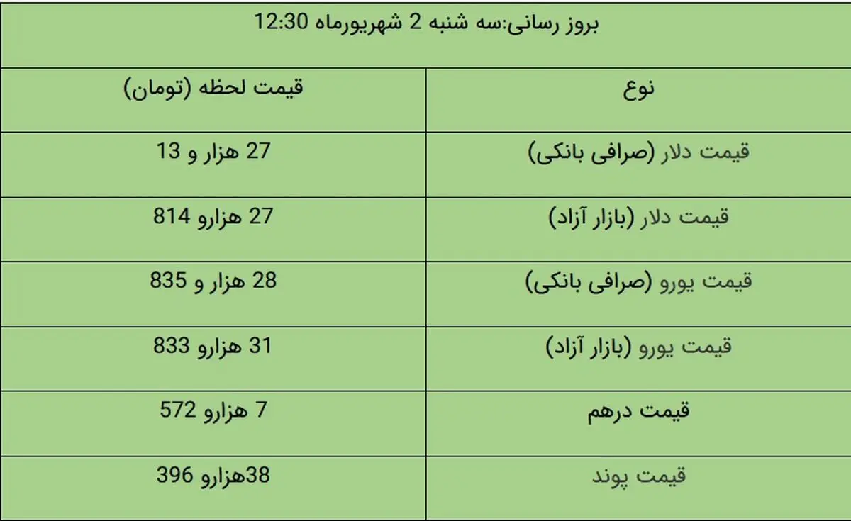 قیمت دلار و یورو در بازار آزاد، امروز ۲ شهریور ۱۴۰۰