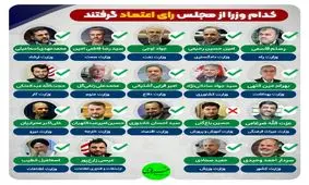 جزئیات رأی گیری مجلس برای کابینه پیشنهادی رئیسی/ جز وزیر پیشنهادی آموزش و پرورش بقیه وزرا رای اعتماد گرفتند/ ویدئو