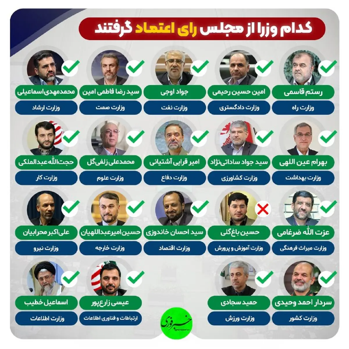 جزئیات رأی گیری مجلس برای کابینه پیشنهادی رئیسی/ جز وزیر پیشنهادی آموزش و پرورش بقیه وزرا رای اعتماد گرفتند/ ویدئو