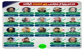 جزئیات رأی گیری مجلس برای کابینه پیشنهادی رئیسی/ جز وزیر پیشنهادی آموزش و پرورش بقیه وزرا رای اعتماد گرفتند/ ویدئو