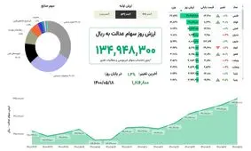 ارزش سهام عدالت، ۱.۴درصد افزایش یافت